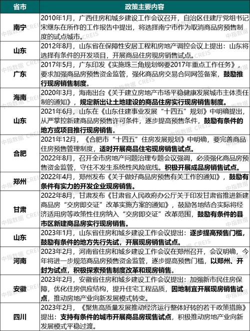 多省市试点现房销售